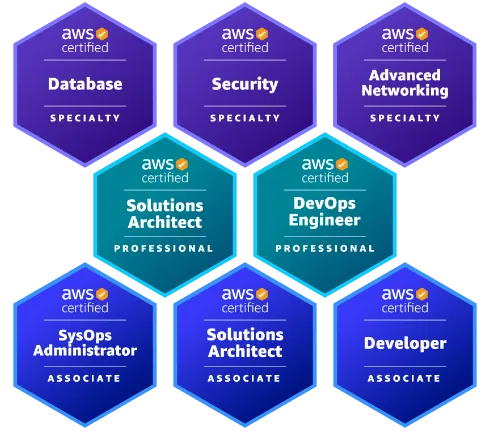 8 badges AWS : Solutions Architect – Professional, DevOps Engineer – Professional, Security – Specialty, Advanced Networking – Specialty, SysOps Administrator – Associate, Solutions Architect – Associate, Developer – Associate, Database – Specialty